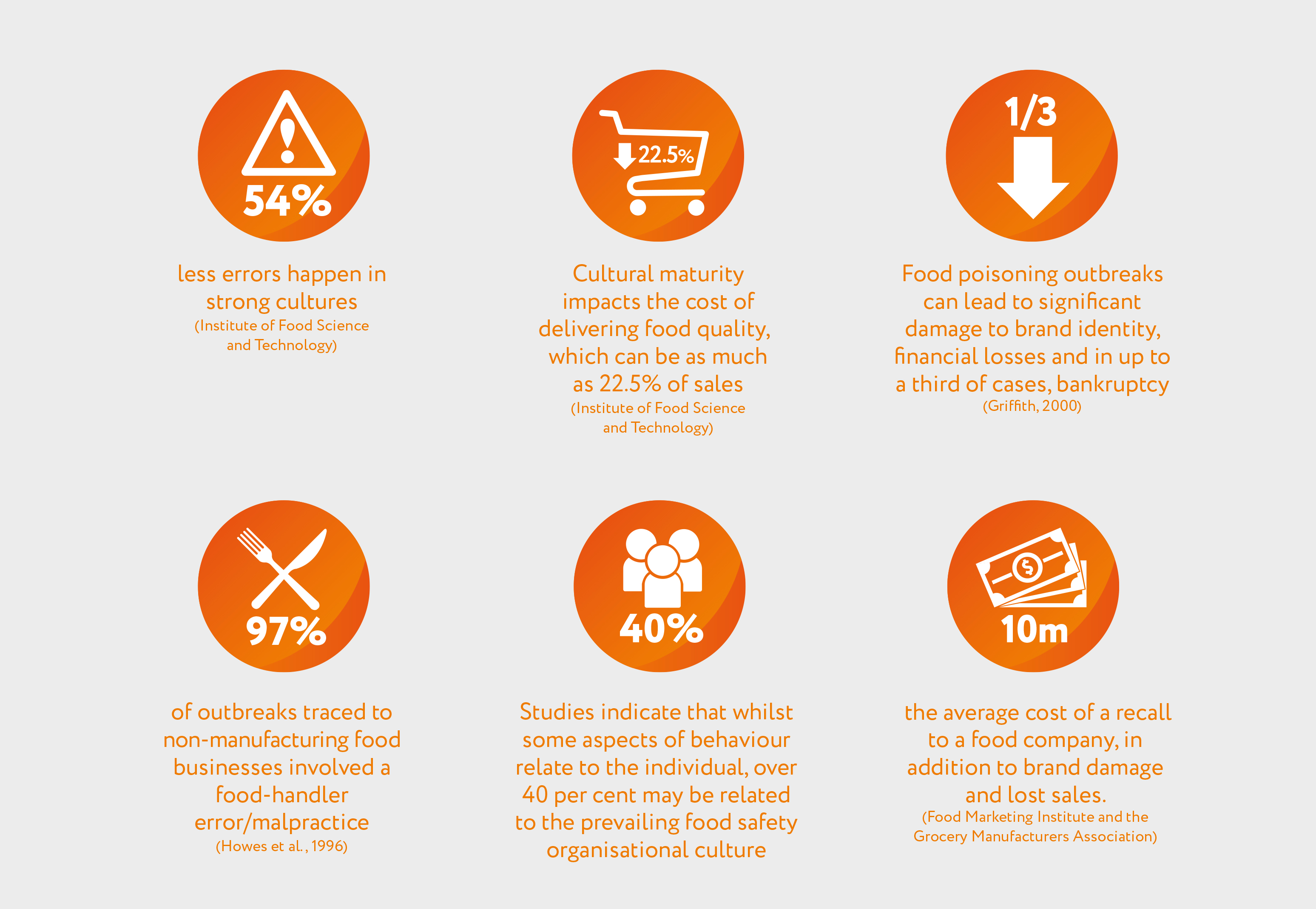 Food Safety Culture Chart